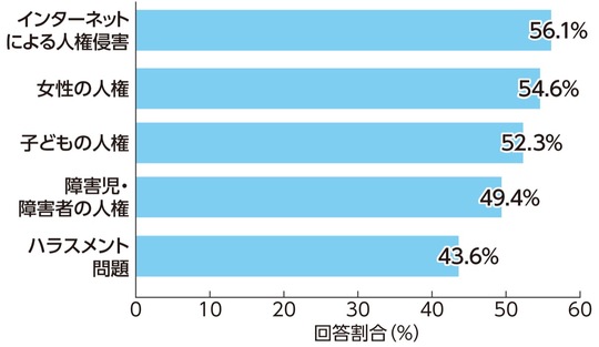 関心のある人権課題上位５項目