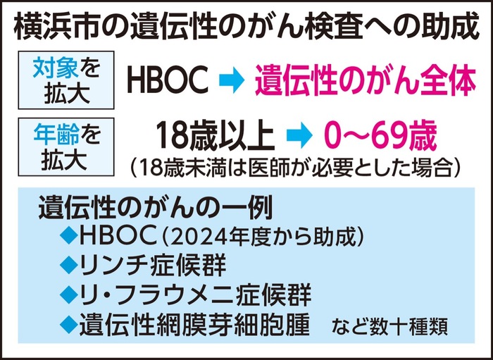 横浜市 遺伝性がんの対策強化へ 助成対象を全体に拡大