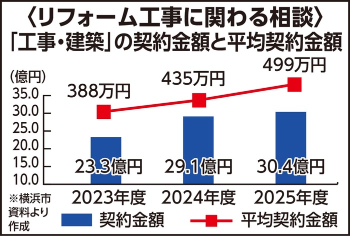 横浜市消費生活相談 工事等の「次々販売」に警鐘 高齢者への深刻な被害も