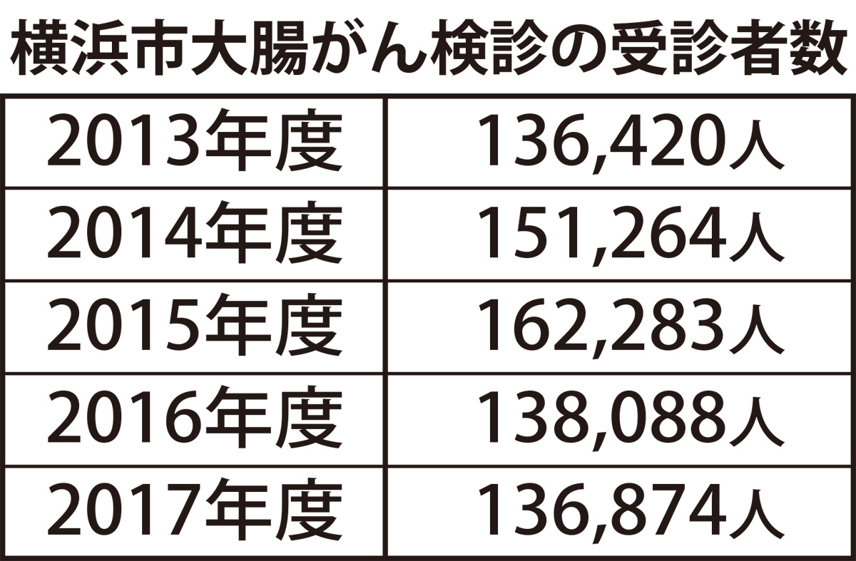 大腸がん検診を無料化へ (写真1)