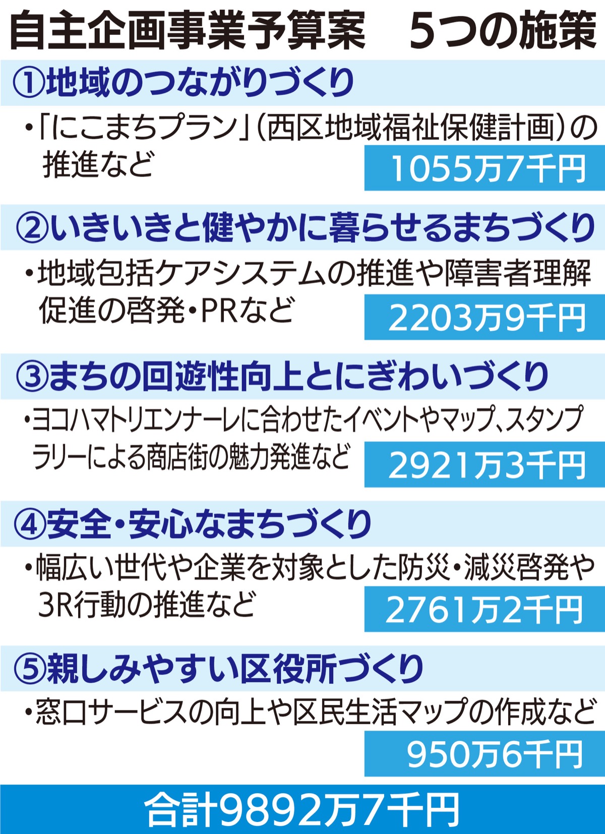 ｢地域のつながり｣に重点