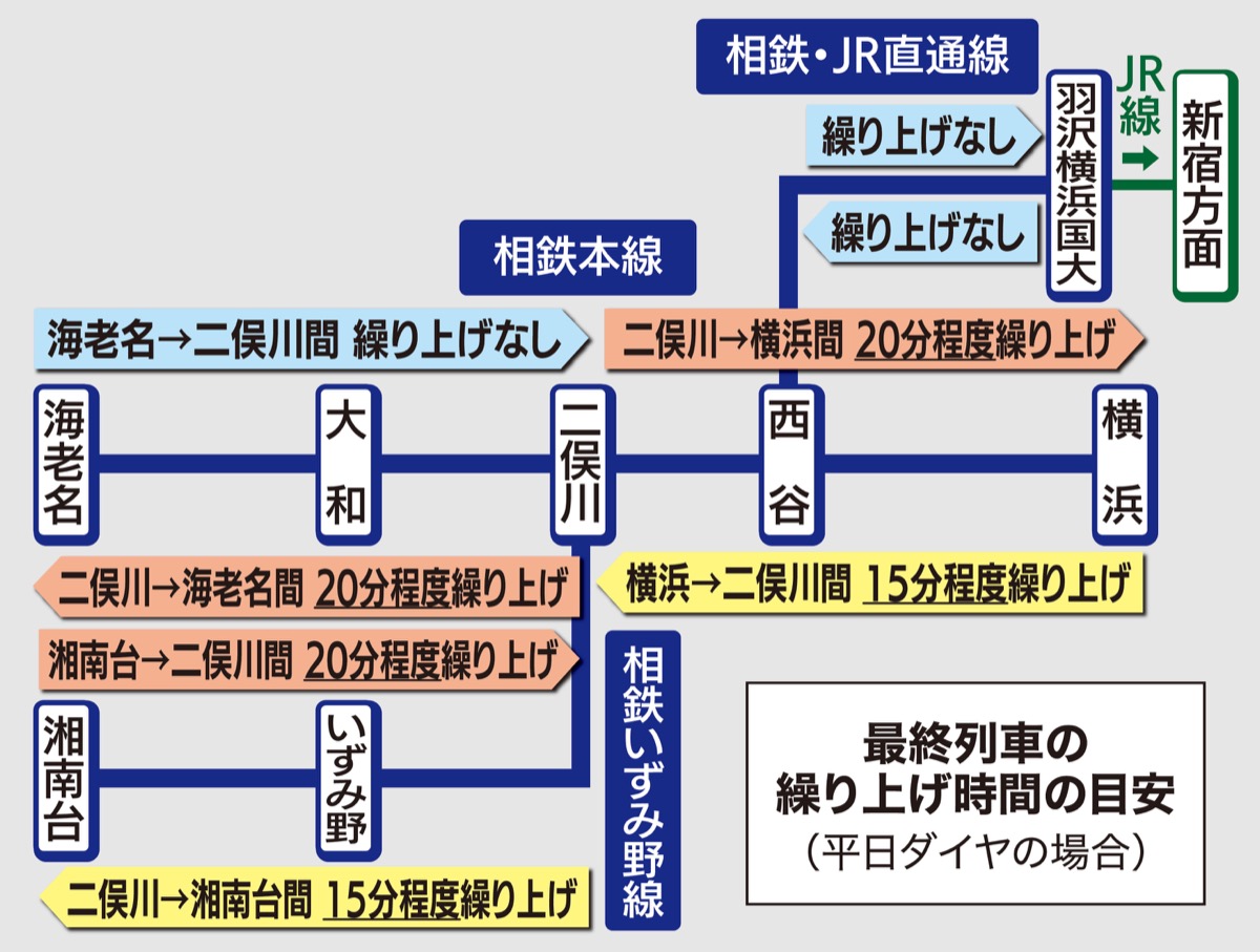 二俣川 から 湘南台