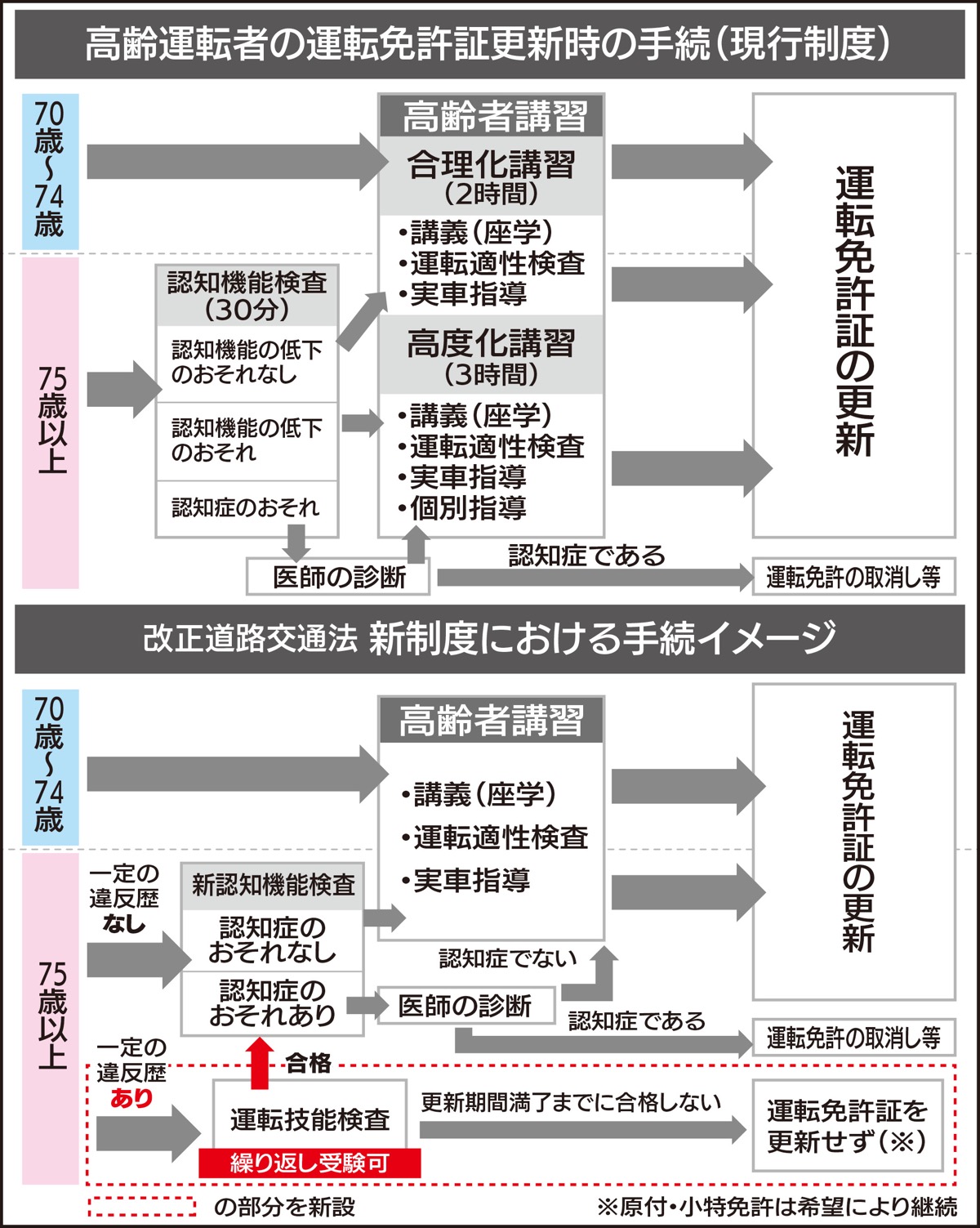 高齢運転者支援を拡大 (写真1)