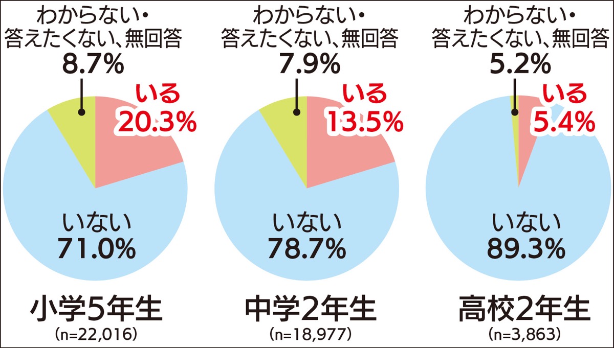 世話をしている家族の有無