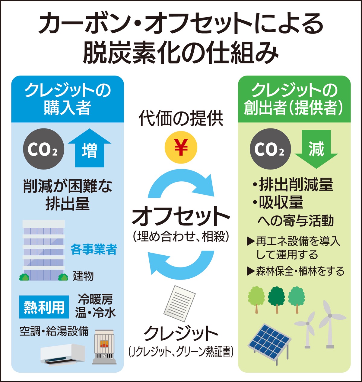 「熱」の脱炭素化進む