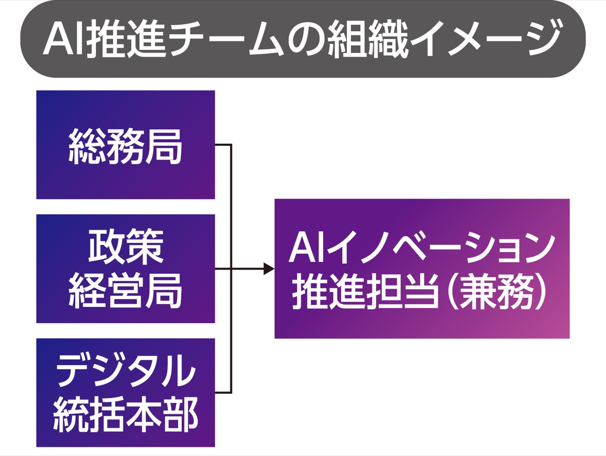 ＡＩ推進チームを発足
