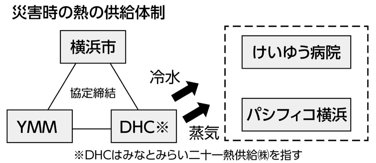 災害時の熱供給を継続