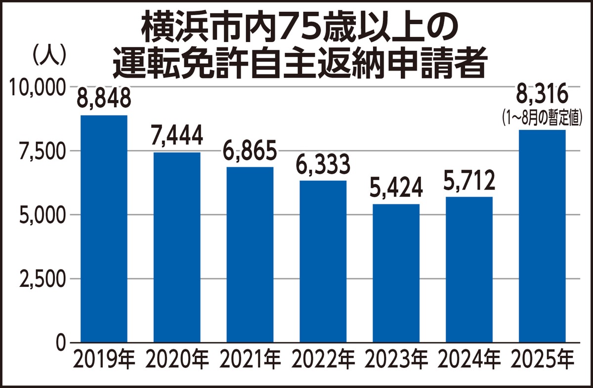 免許返納が４割増