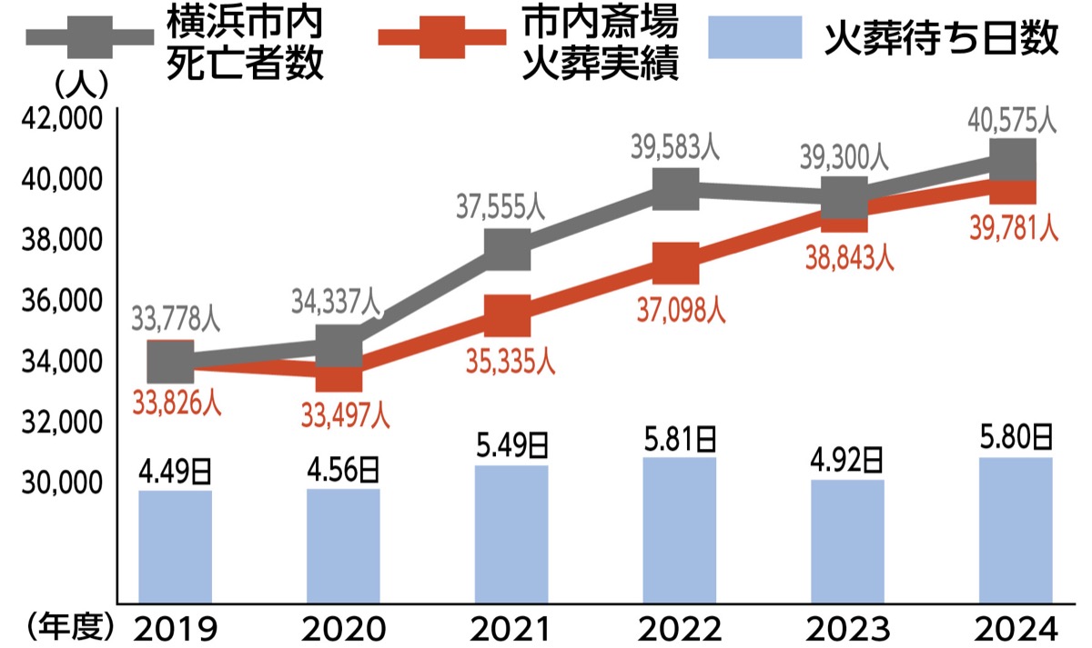 火葬需要増で斎場ひっ迫