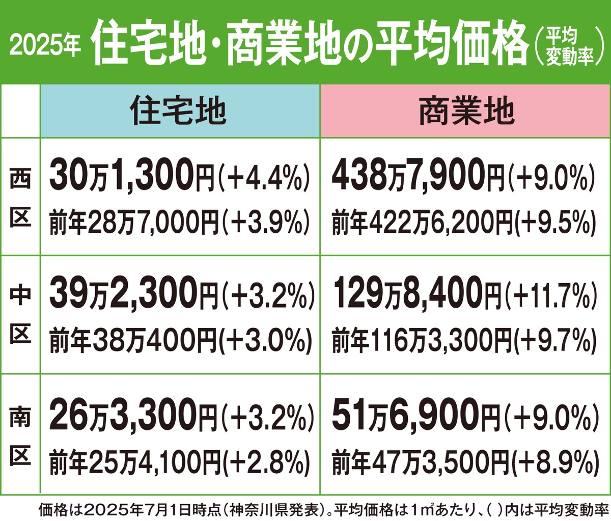 不動産を無料で査定