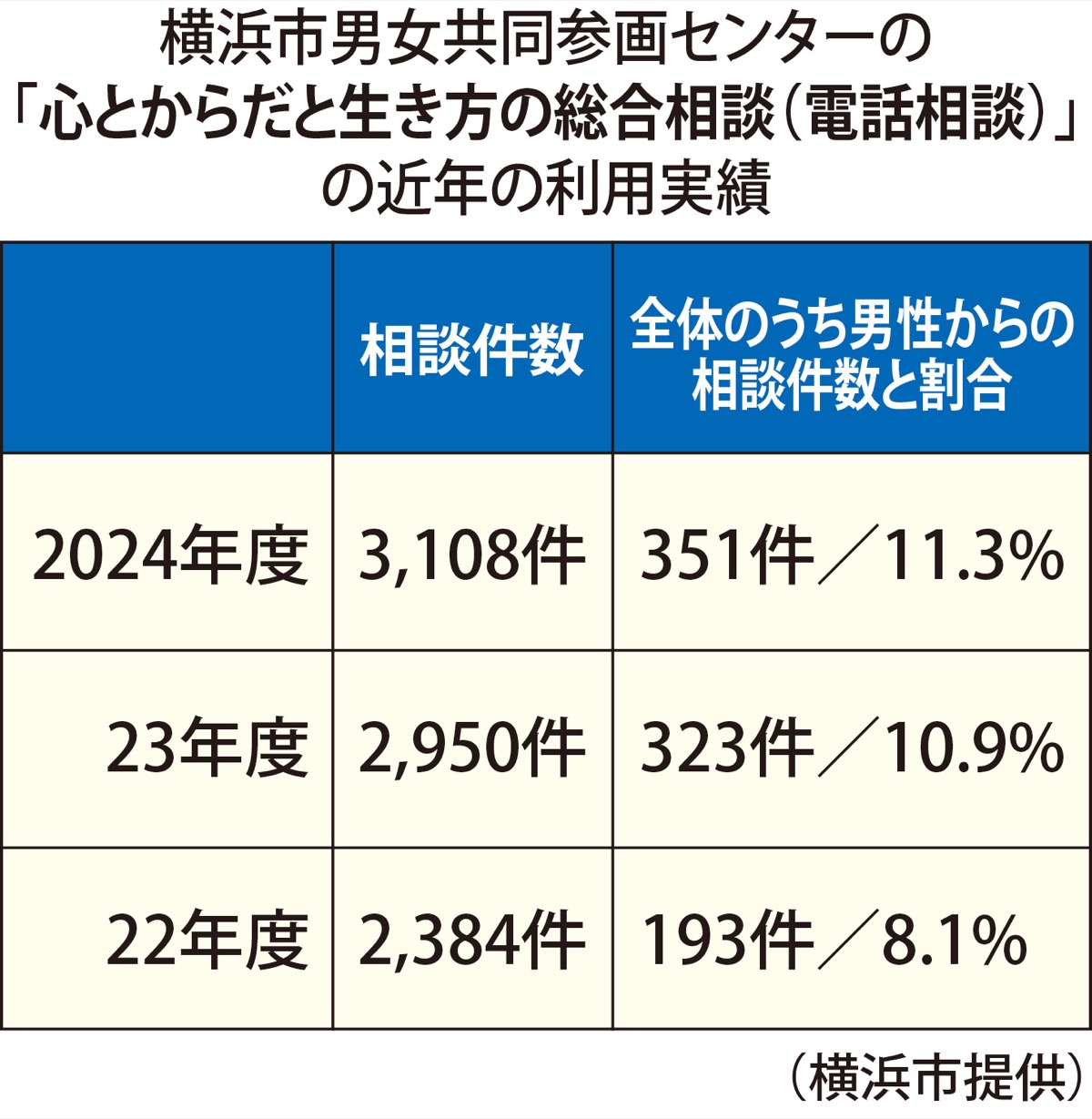 男性専用の電話窓口新設