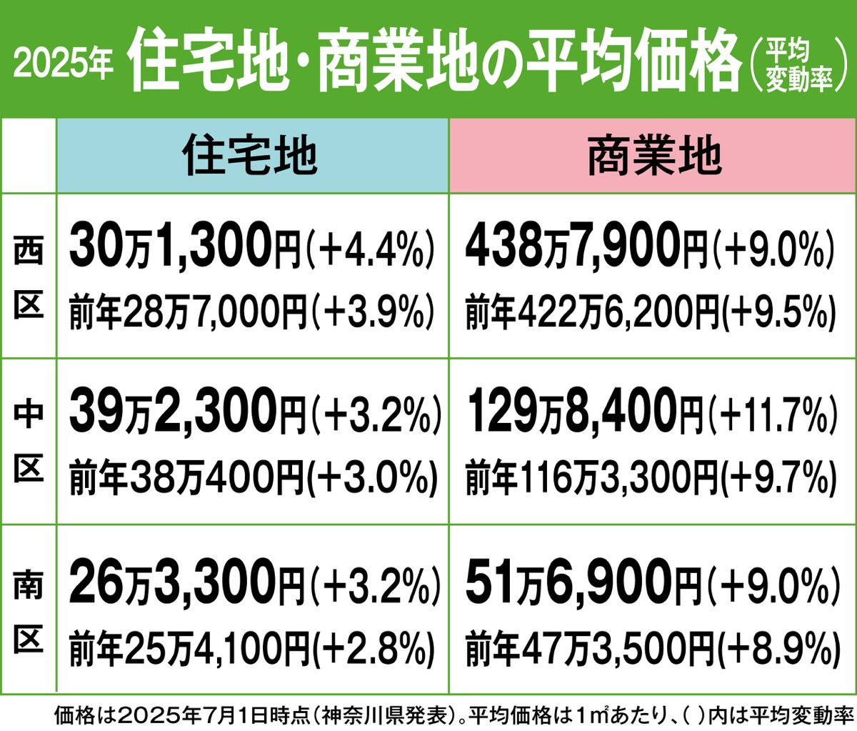 不動産を無料で査定