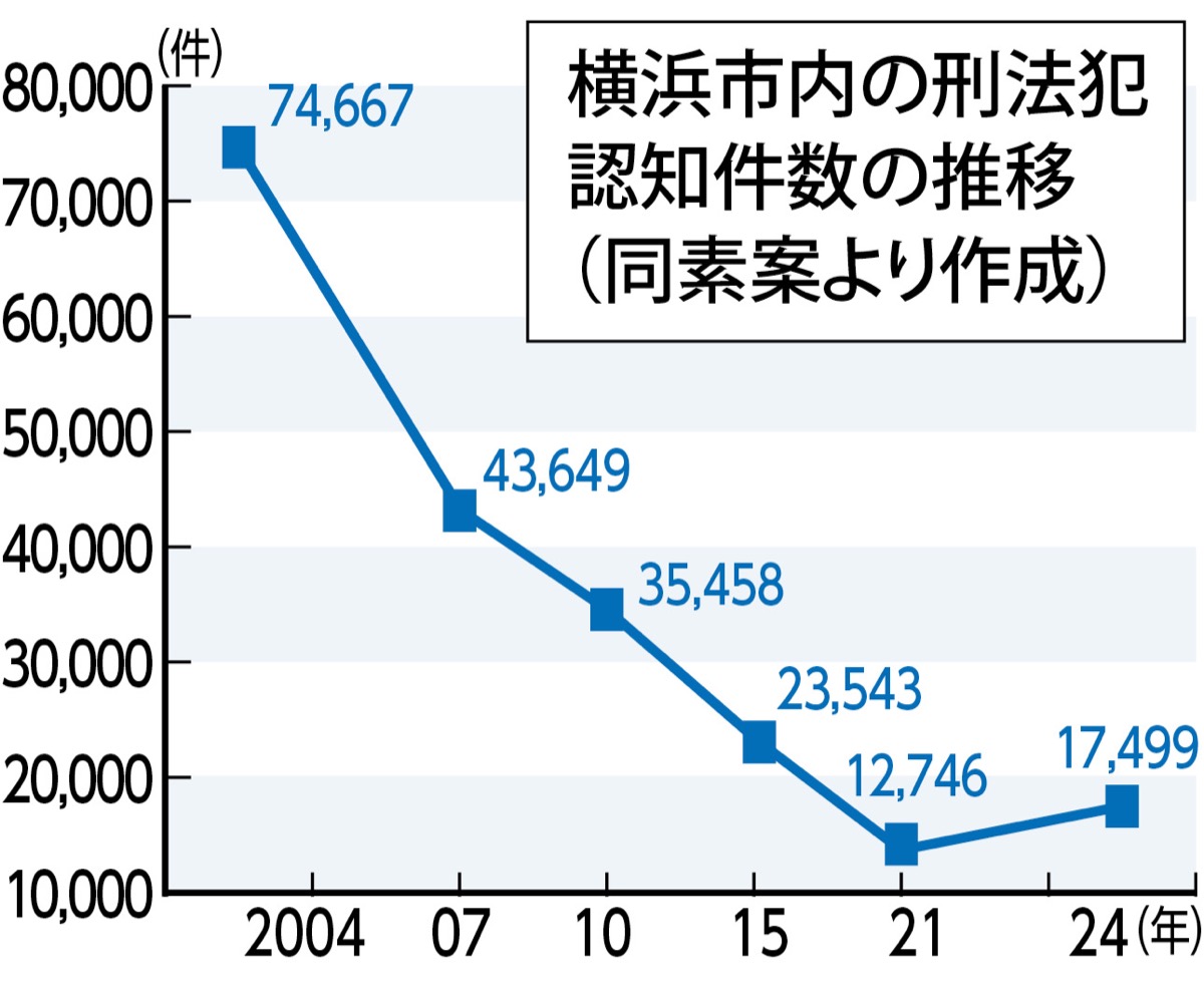 防犯計画20年ぶりに策定 (写真1)