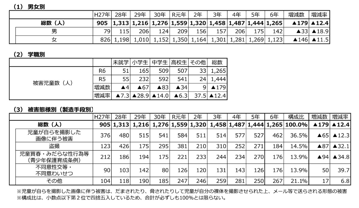 警察庁生活安全局人身安全・少年課の「令和６年における少年非行及び子供の性被害の状況」（2025）