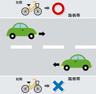 自転車の運行できる路側帯は左側に限定される