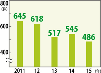 南区の交通事故件数の推移（過去５年）