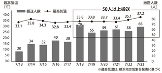 横浜市内の最高気温と熱中症の搬送人数