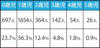 横浜市の年齢別保留児童数（2022年4月1日現在）