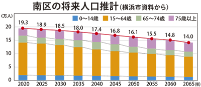 2065年 高齢者約４割に