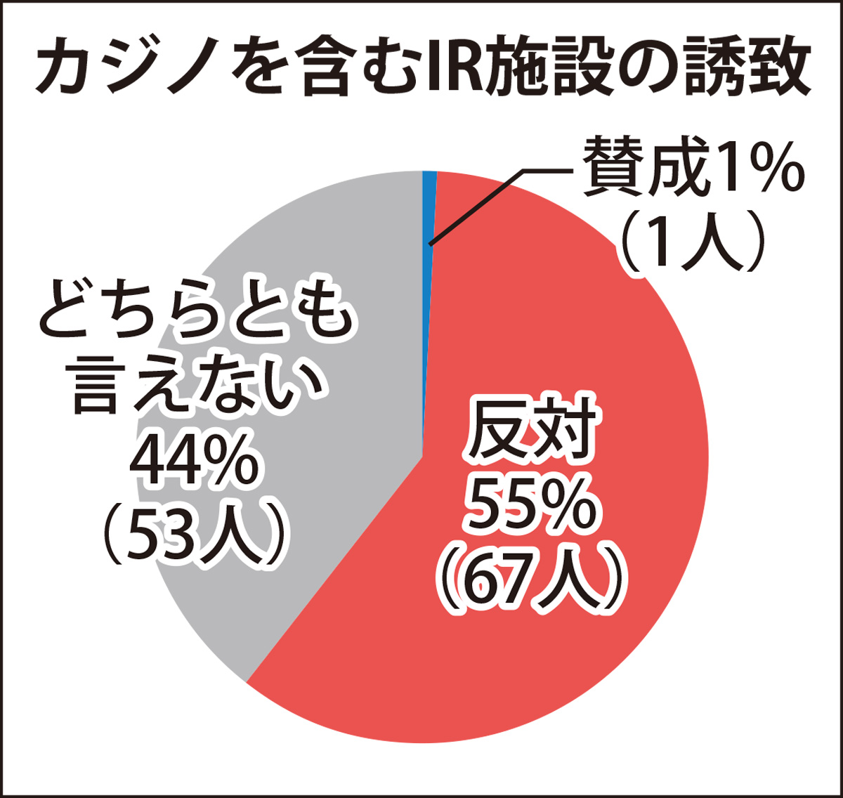 IR誘致「反対」55% (写真2)