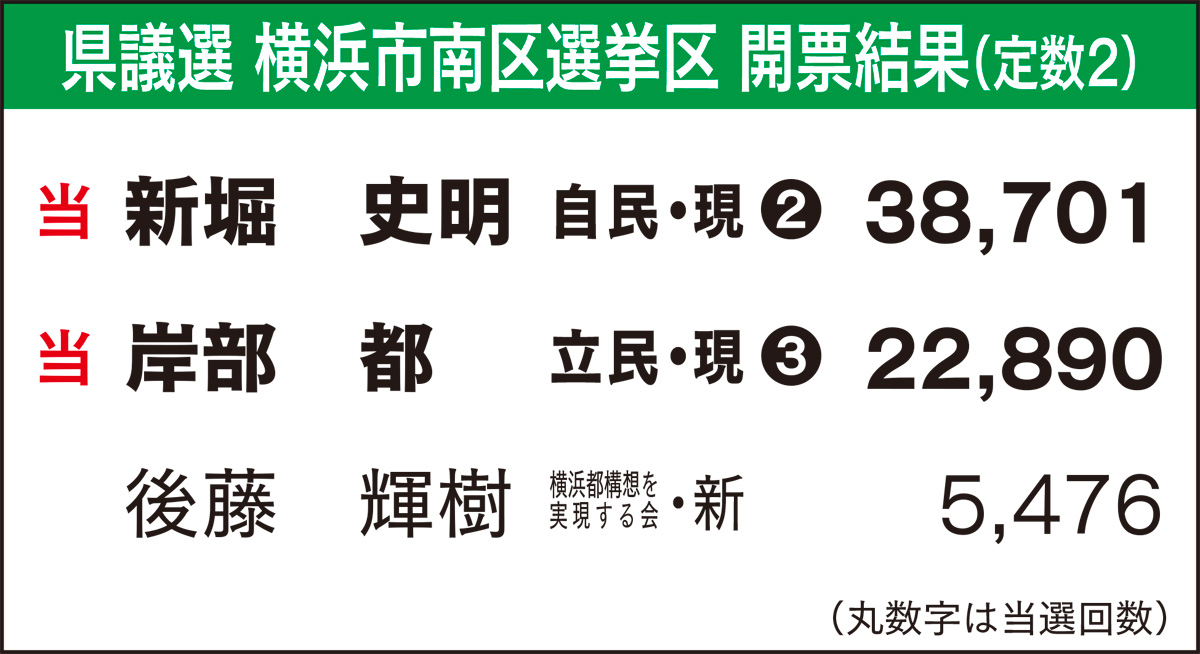 自民・遊佐氏が連続トップ (写真3)