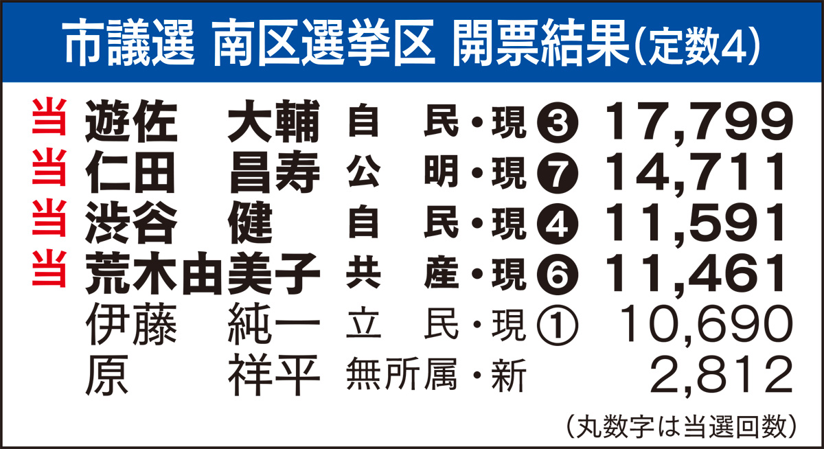 自民・遊佐氏が連続トップ (写真2)