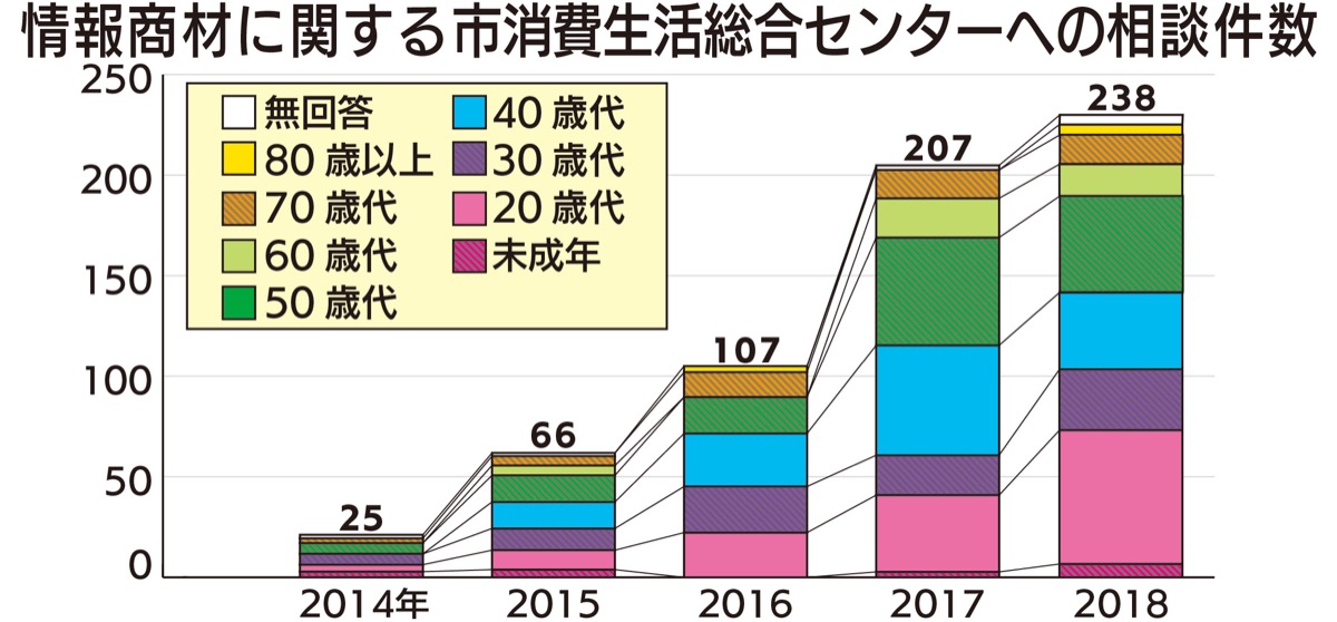 ｢稼げる｣情報に落とし穴