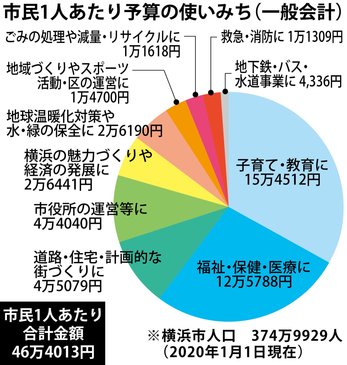 ６年ぶりのマイナス編成