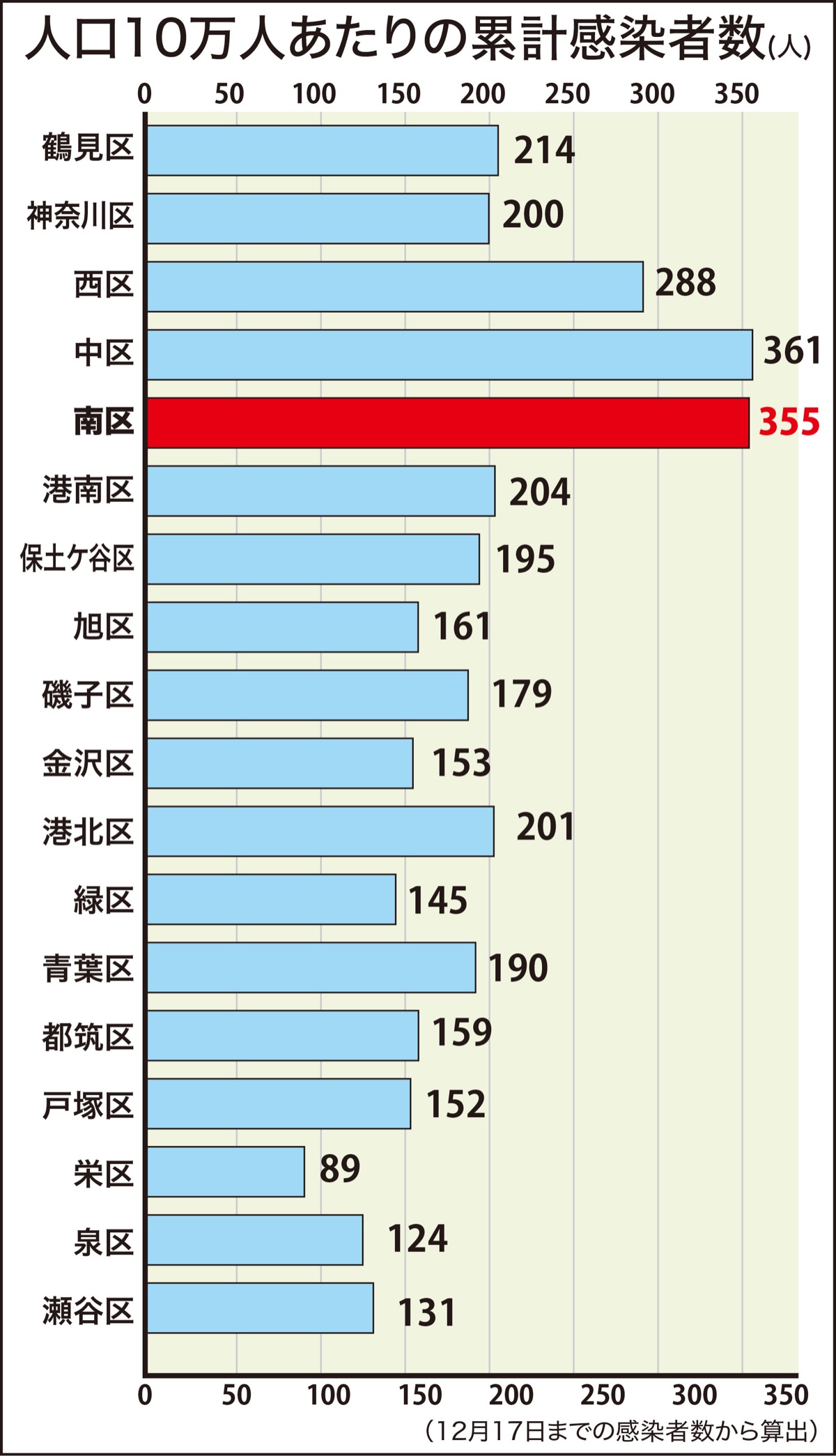 南区 高止まり傾向