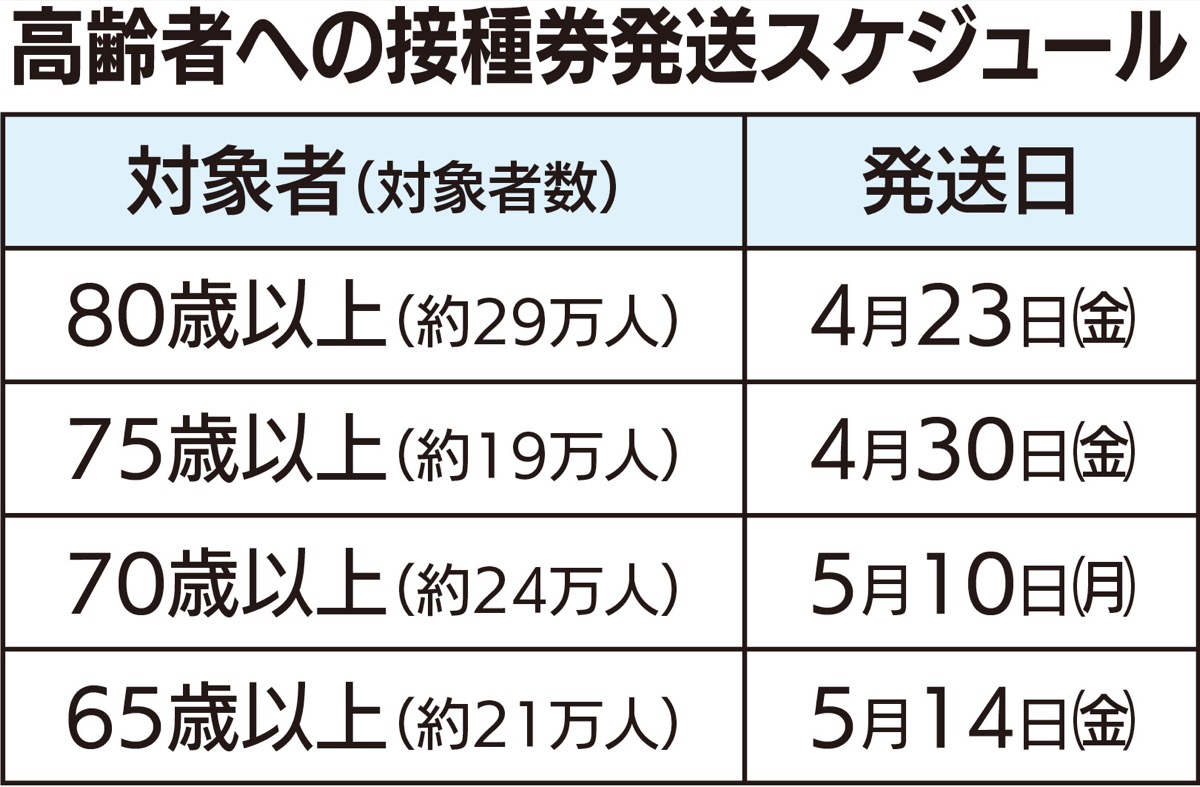 コロナワクチン 80歳以上 あすから通知 市 接種予定を公表 南区 タウンニュース