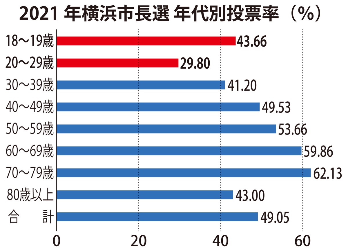 10代堅調、20代で急落