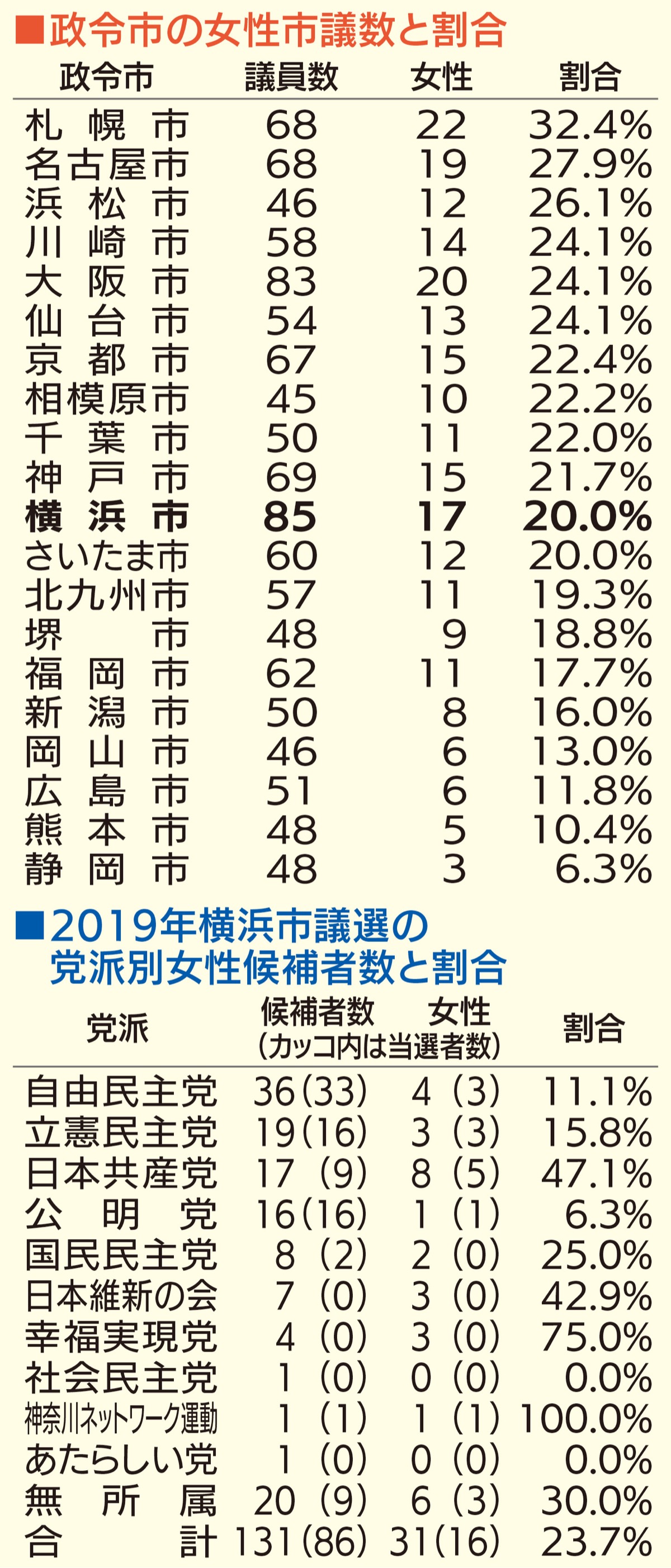 県内の女性議員割合23％