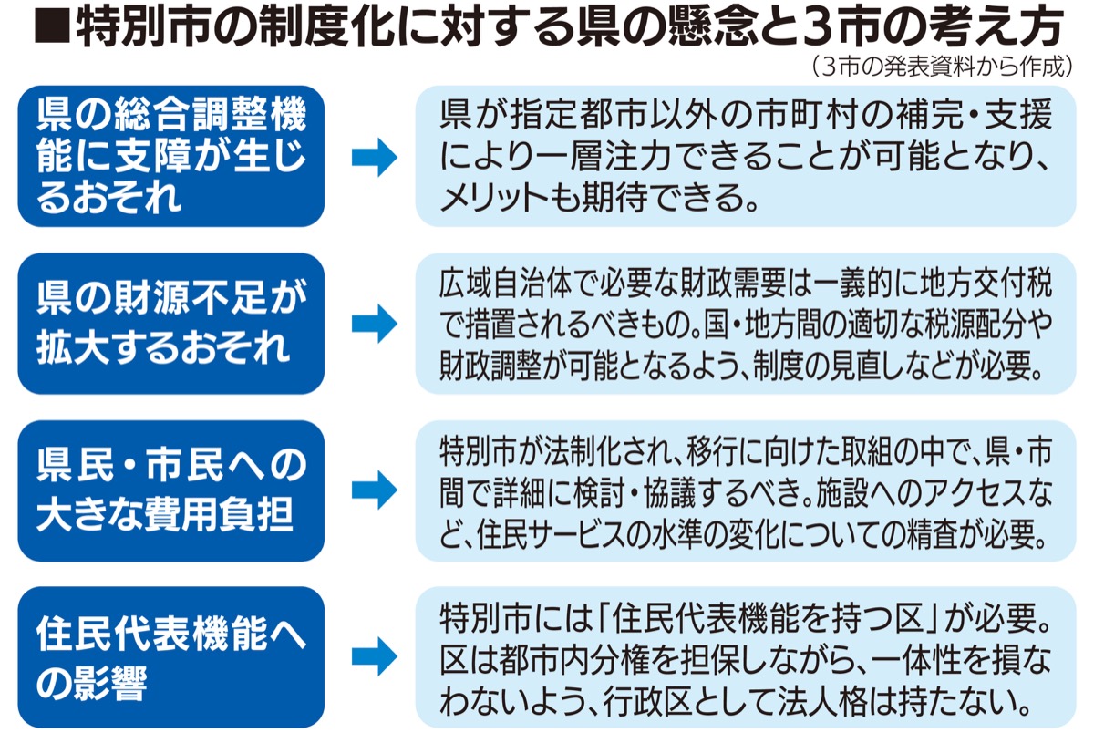 ｢特別市｣の必要性主張