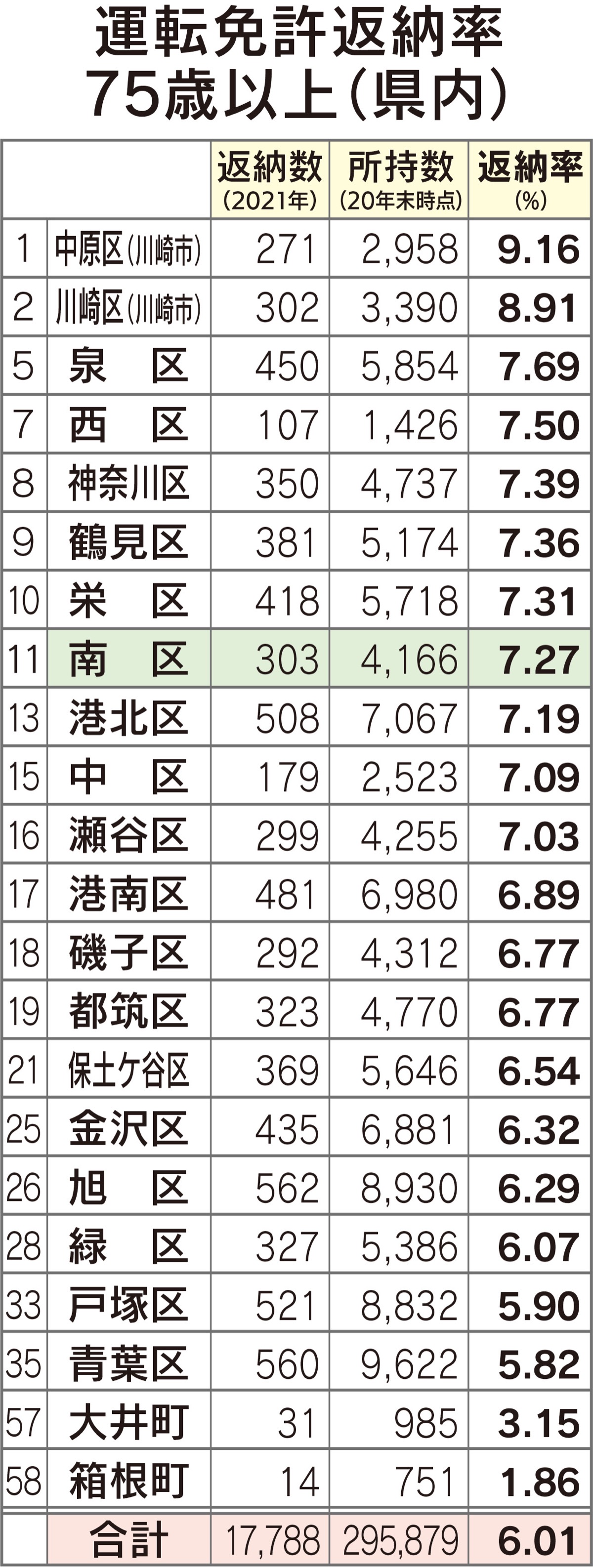 南区 県平均上回る返納率 (写真1)
