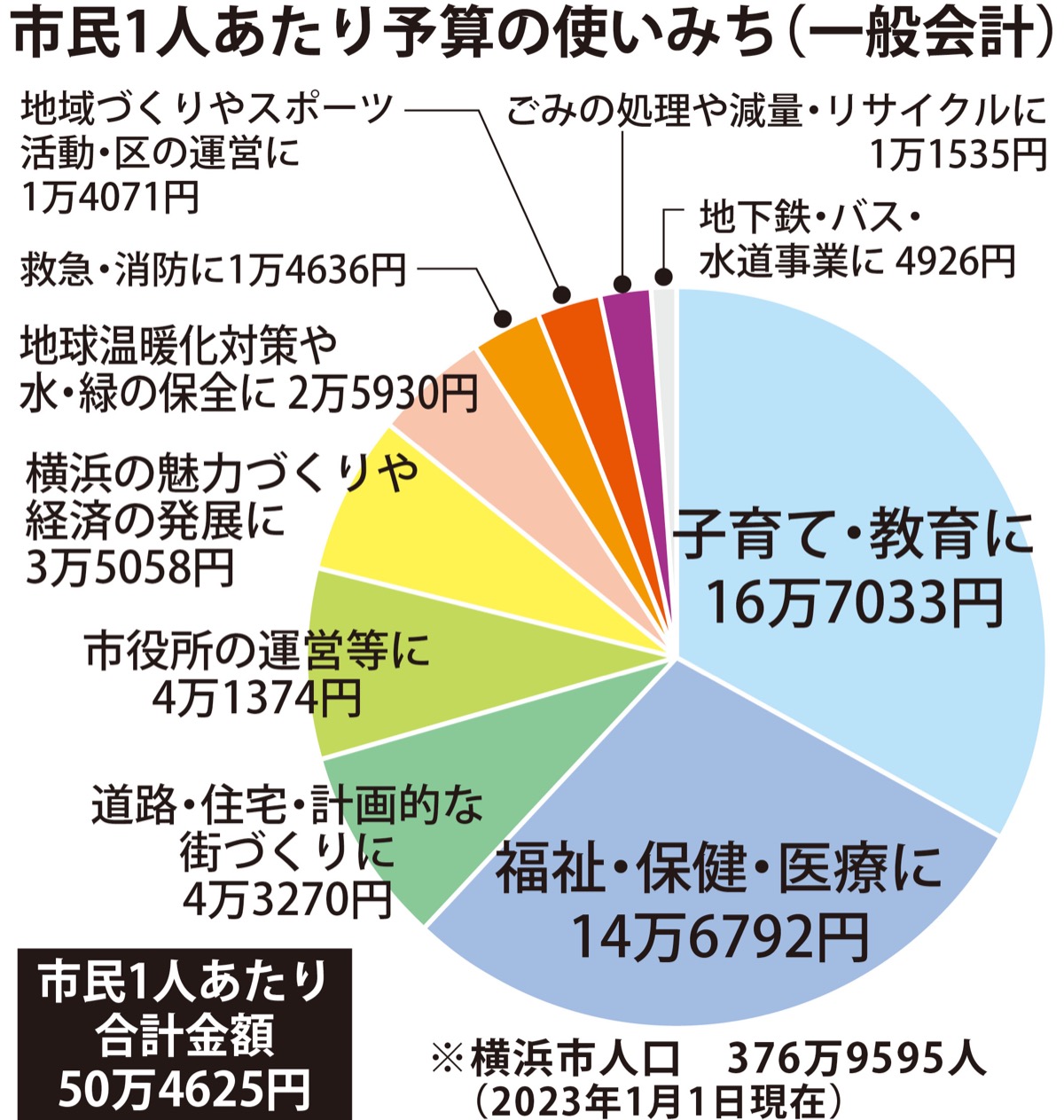 子育て施策に重点