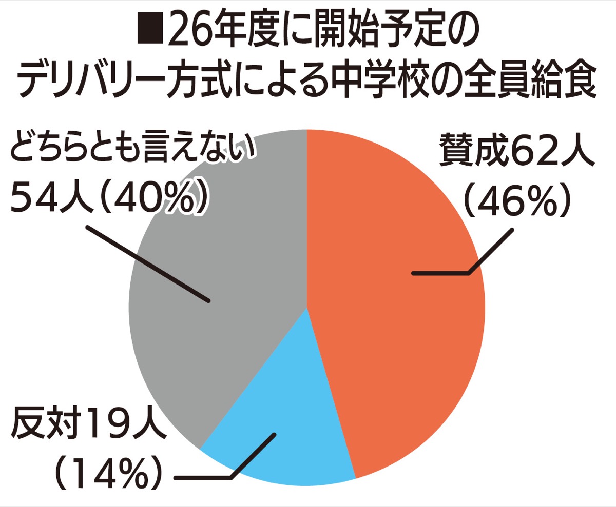 立候補予定者にアンケート