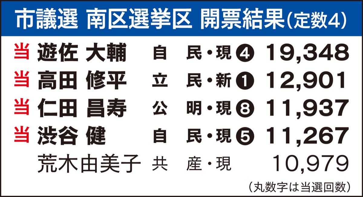 立民･高田氏が初当選