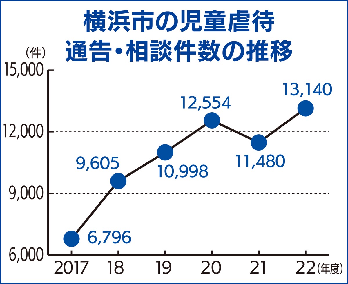 児童虐待 通告・相談件数 再び増加 市昨年度 過去最多1万3千件超 | 南区 | タウンニュース