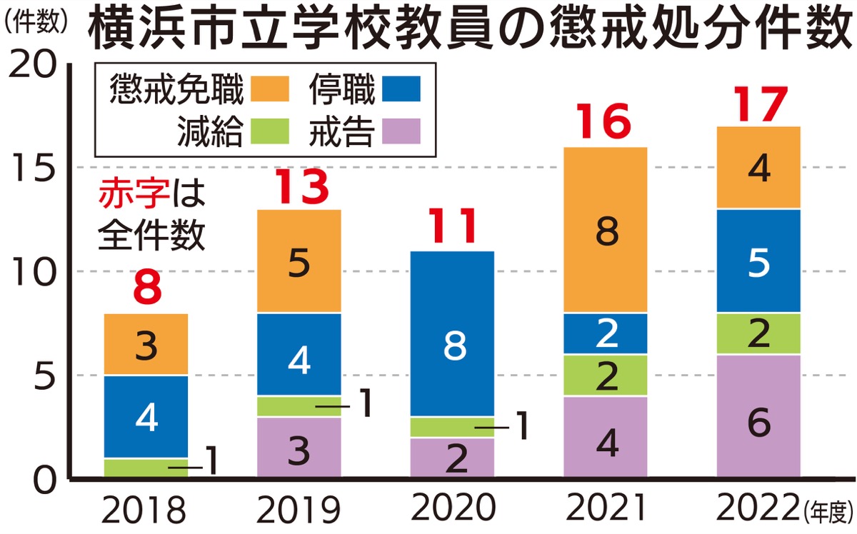 市教員 処分件数高止まり