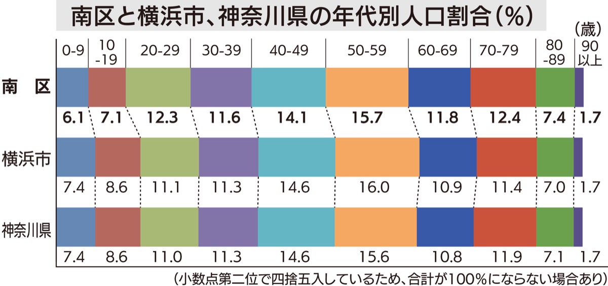 南区３人に１人 60歳以上