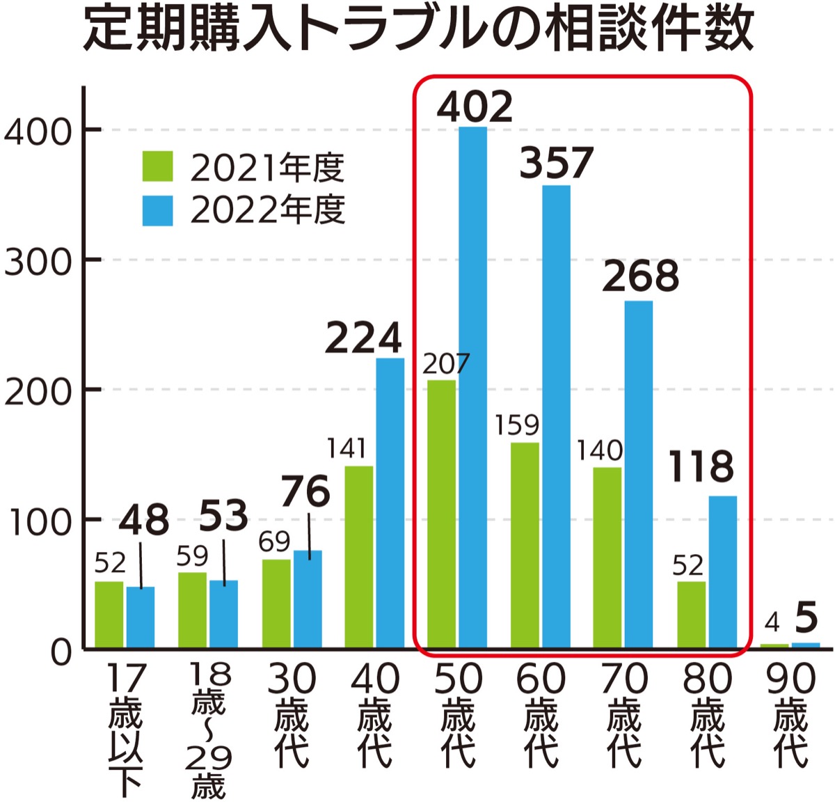 定期購入のトラブル急増