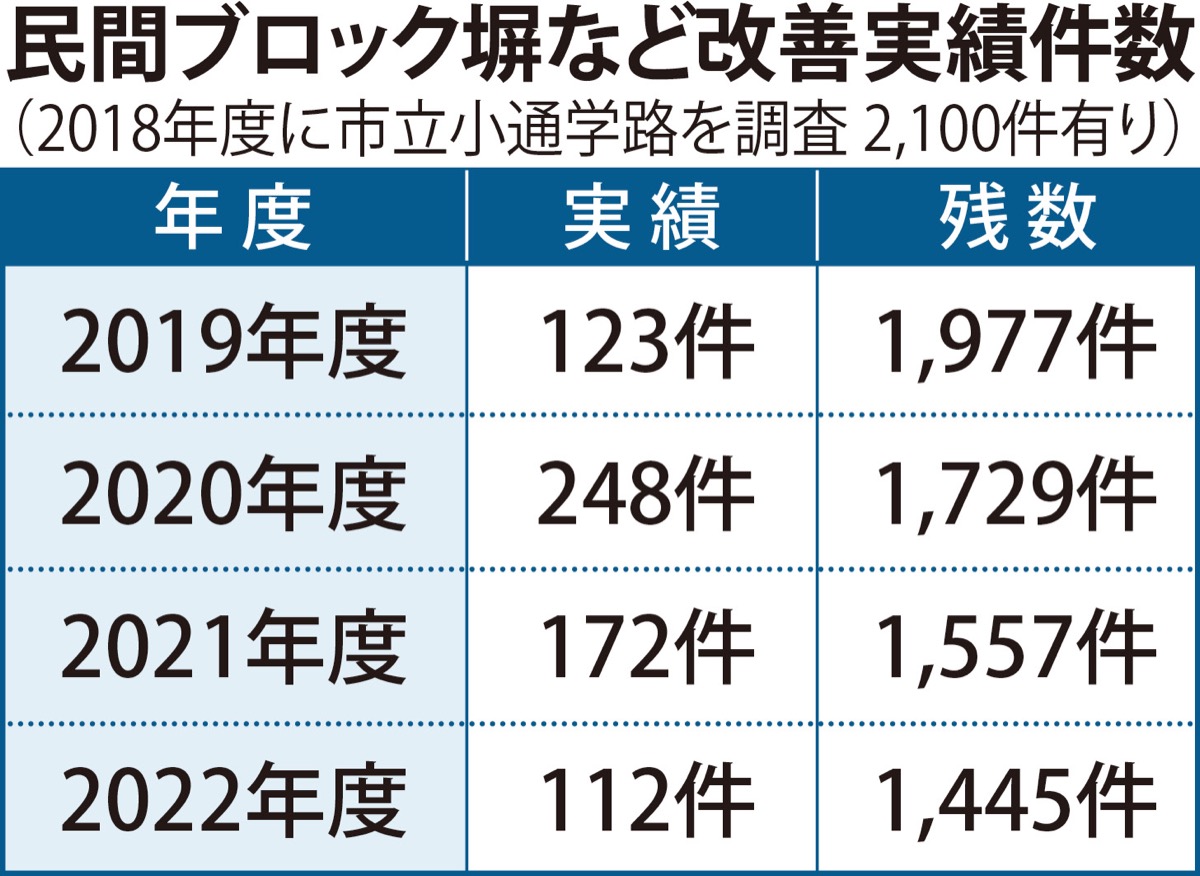 ブロック塀対策済は３割