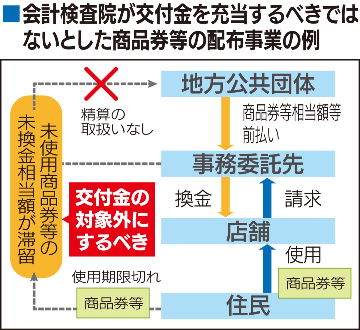交付金対象外の可能性