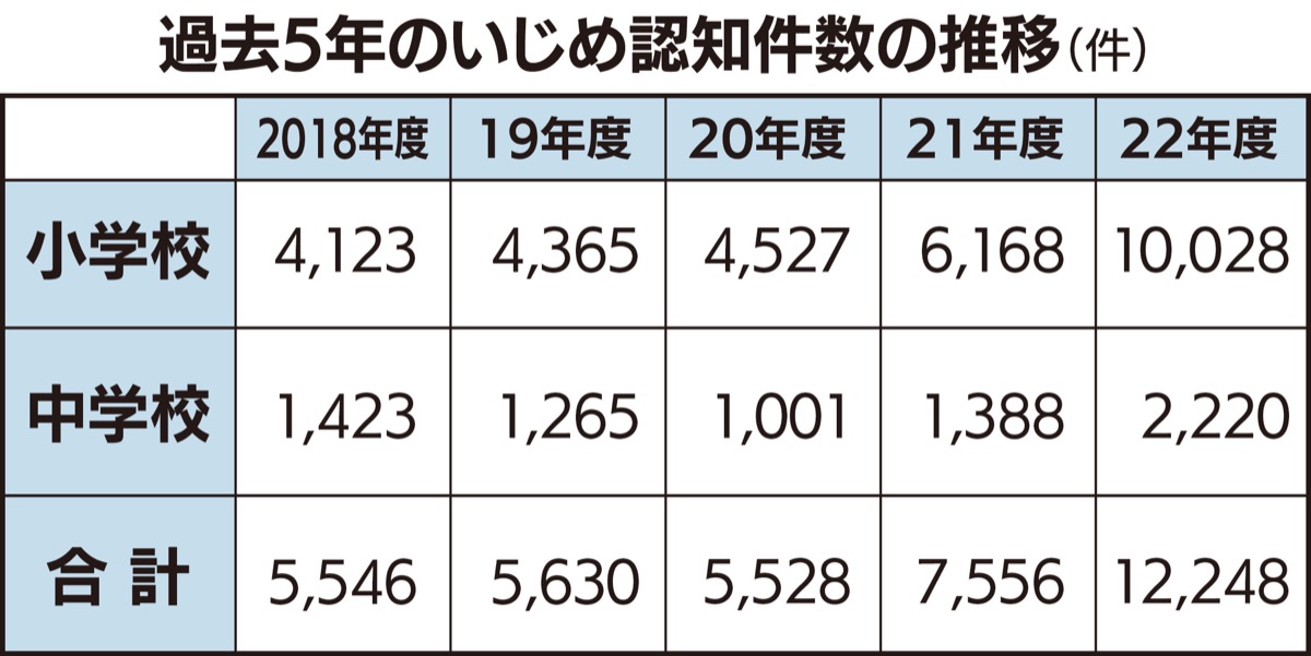 いじめ 過去最多の1.2万件
