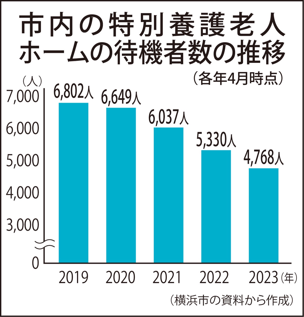 市、特養待機者減へ新指針