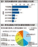 横浜市内事業所 男性の育児休業取得率 前回から大幅増の40・６％に
