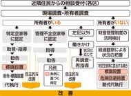 空き家の相談窓口強化