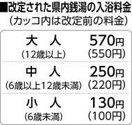 入浴料570円に値上げ