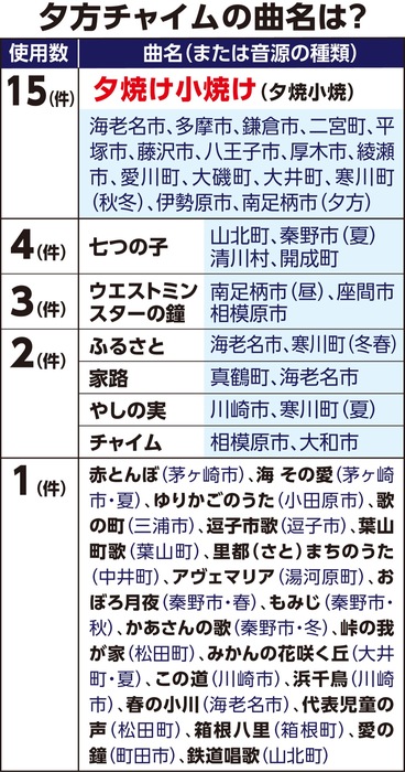 夕方チャイムを徹底調査　タウンニュース発行地域