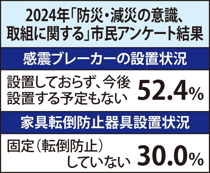 横浜市　｢在宅避難｣対策に成果　感震ブレ、家具固定の補助